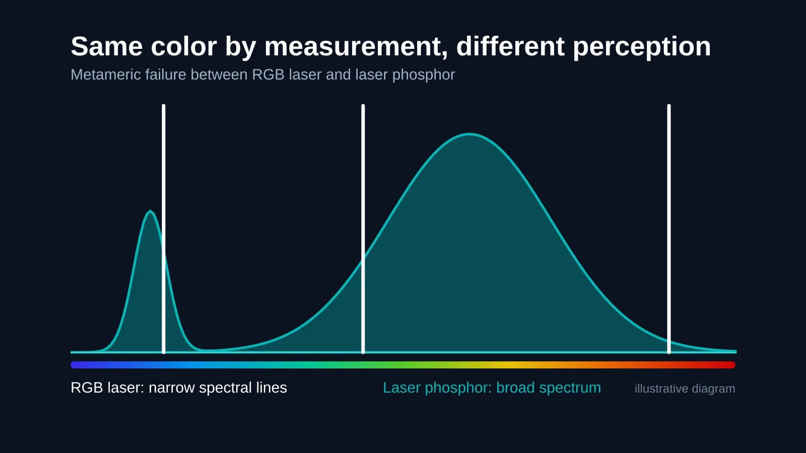 Metameric failure: when measurements and the eye judge color differently