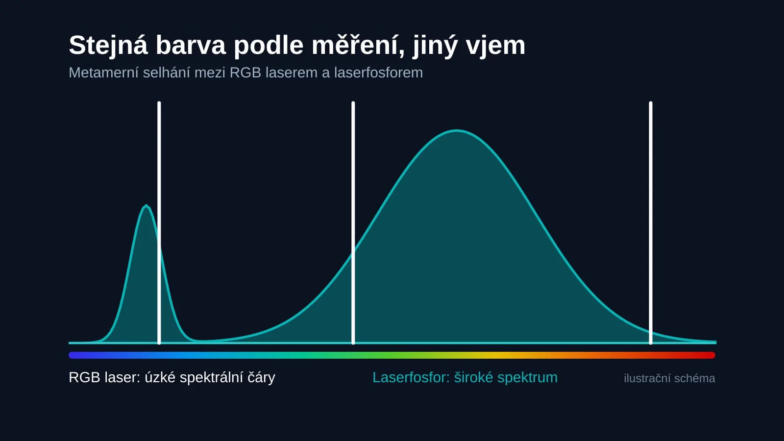 Metamerní selhání: když měření a oko hodnotí barvu jinak