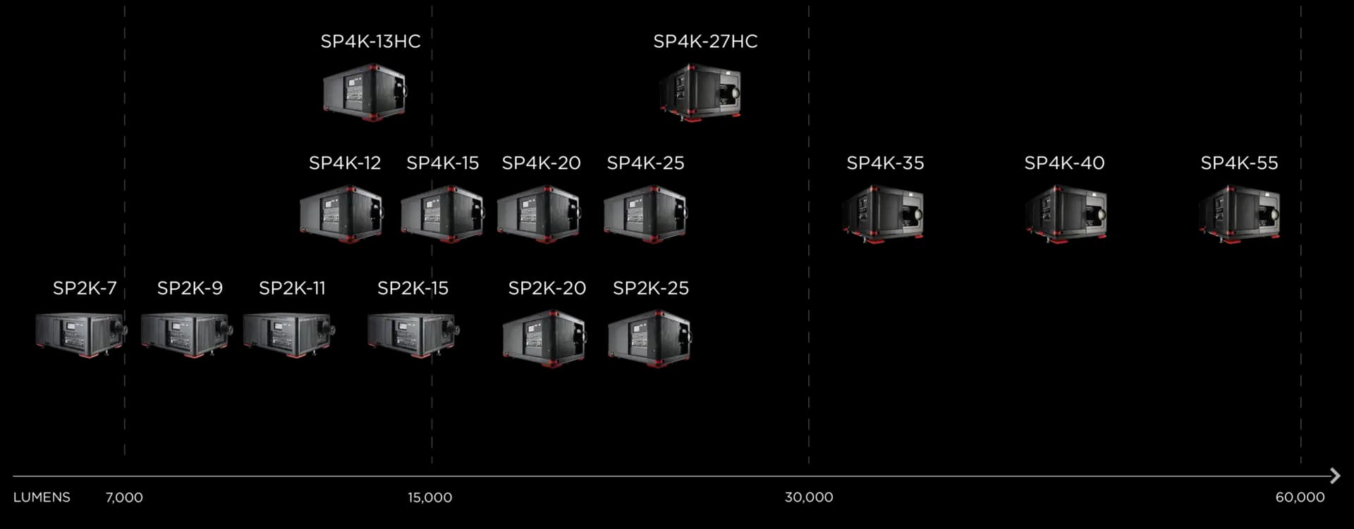 Barco Series 4 projector lineup scatter chart by brightness